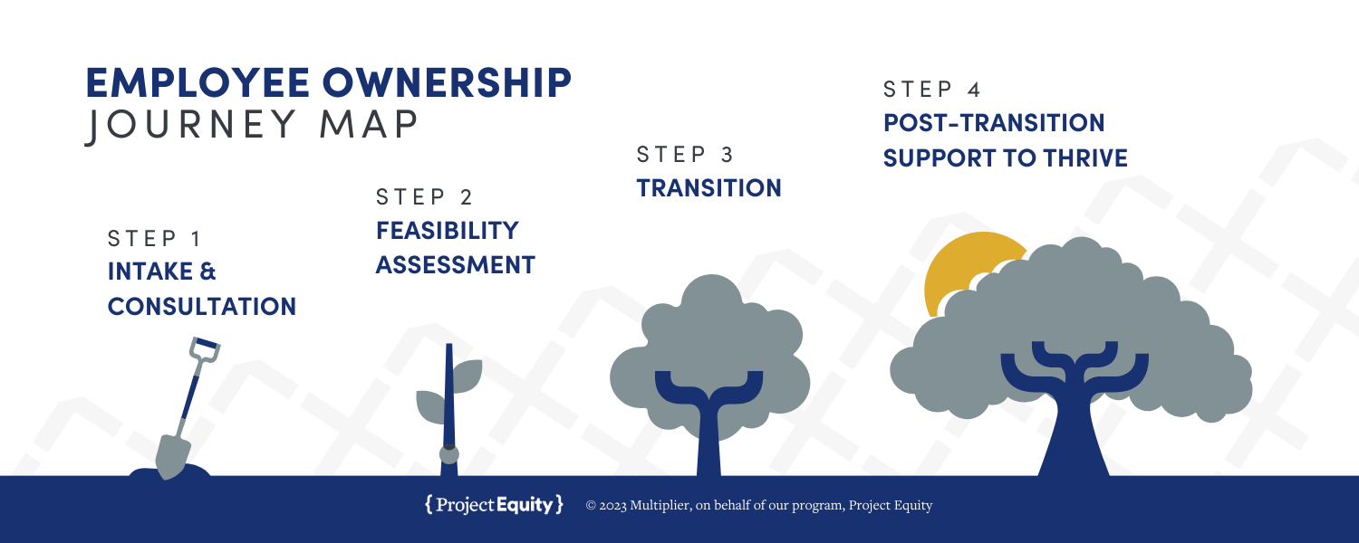 Timeline titled 'Employee Ownership Journey Map' showing 4 steps. Full text version is provided below.