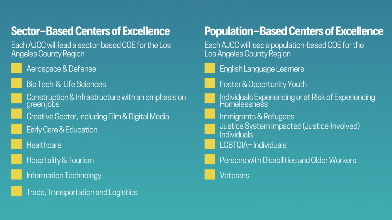 Graphic with a blue-green gradient background showing two lists under the headings “Sector–Based Centers of Excellence” and “Population–Based Centers of Excellence.” The sector-based list includes: Aerospace & Defense, Bio Tech & Life Sciences, Construction & Infrastructure with an emphasis on green jobs, Creative Sector including Film & Digital Media, Early Care & Education, Healthcare, Hospitality & Tourism, Information Technology, and Trade, Transportation and Logistics. The population-based list includes: English Language Learners, Foster & Opportunity Youth, Individuals Experiencing or at Risk of Experiencing Homelessness, Immigrants & Refugees, Justice System Impacted (Justice-Involved) Individuals, LGBTQIA+ Individuals, Persons with Disabilities and Older Workers, and Veterans. Each AJCC will lead a COE (Center of Excellence) for the Los Angeles County Region.